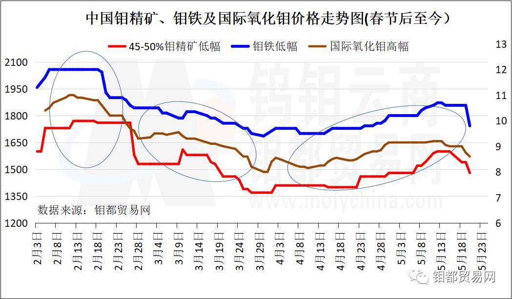 钼精矿钼铁价格开启回落模式