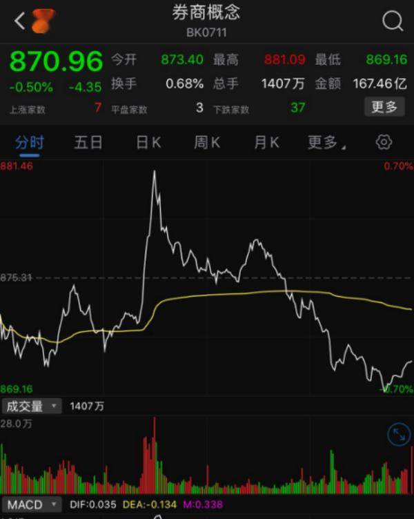 A股交易时间太短，建议增加25%！这位人大代表火