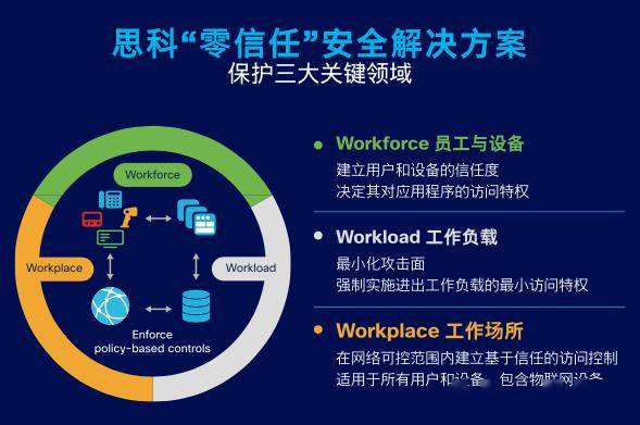 点击查看源网页 思科 零信任 安全架构守护当前和未来