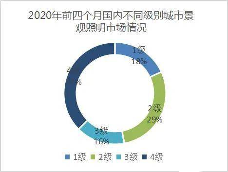 芒果体育2020年前四个月景观照明市场下跌3成(图2)
