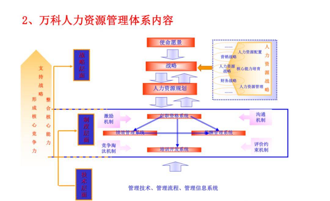 干货人资万科人力资源管理体系设计方案ppt