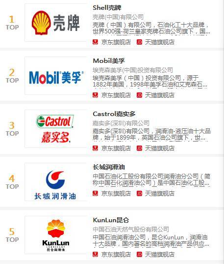 女用润滑油品牌排行_2020中国十大润滑油品牌榜单
