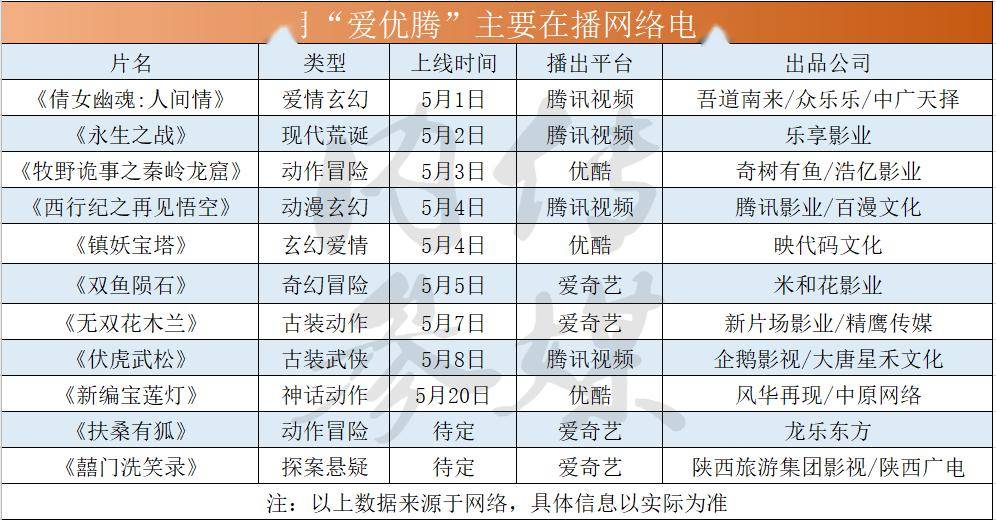 达酷电影网动漫排行_最新网影票房一览,千万级影片达28部!
