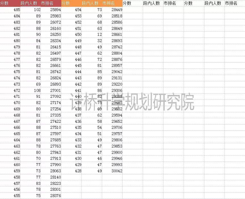 2020佛一模排名_天津南开区2020中考一模各校排名分析,小升初报名志愿如