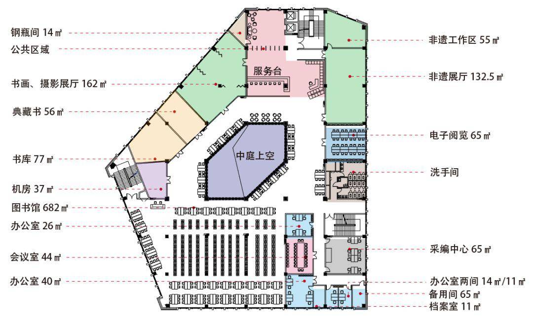 三层为图书开放借阅区,非遗及书画展厅,典藏阅览室,书库,文化共享教室