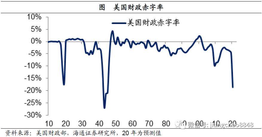 赤字货币化与货币大贬值(海通宏观 姜超)_美国