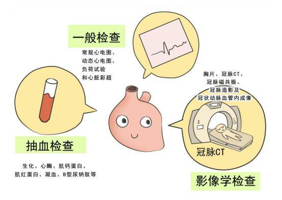 塑心学堂原创漫画一分钟读懂冠心病检查