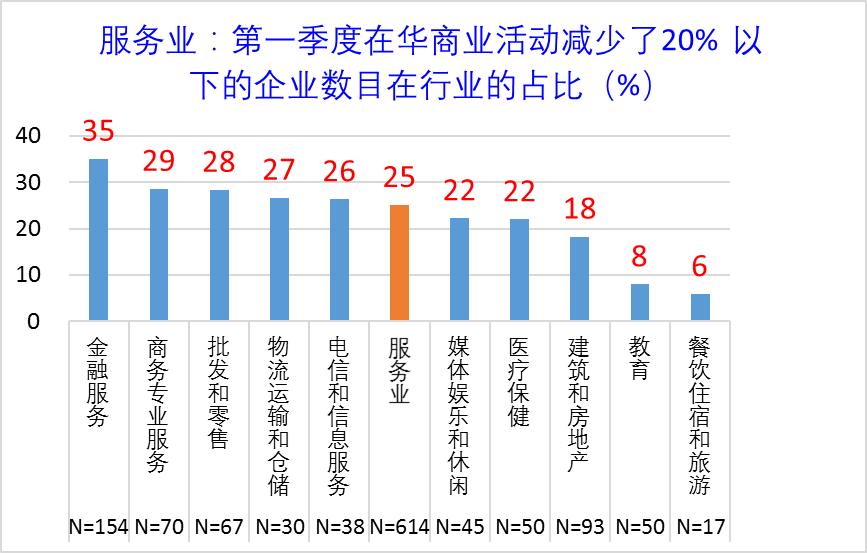 图2 服务业中受疫情影响较小的大类行业的情况