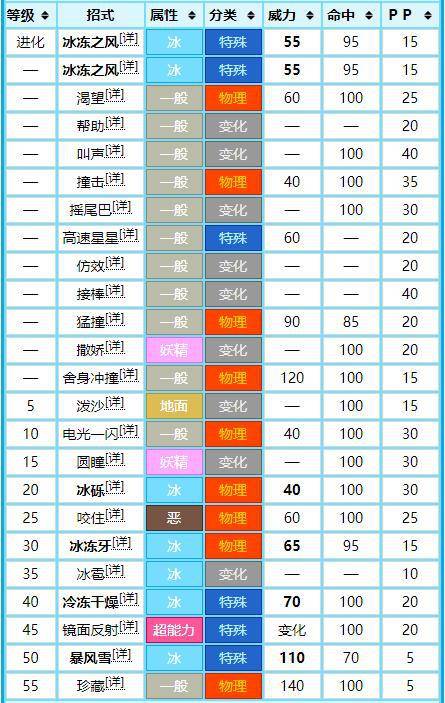 冰伊布可学会技能: 冰冻之风(招式教学或者进化学习),渴望(招式教学)