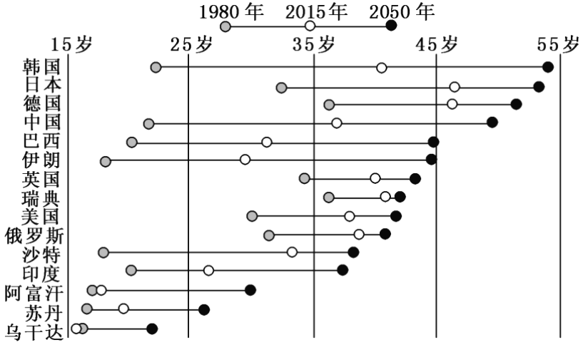 按照年龄可以将人口分为_人口年龄结构金字塔图(2)