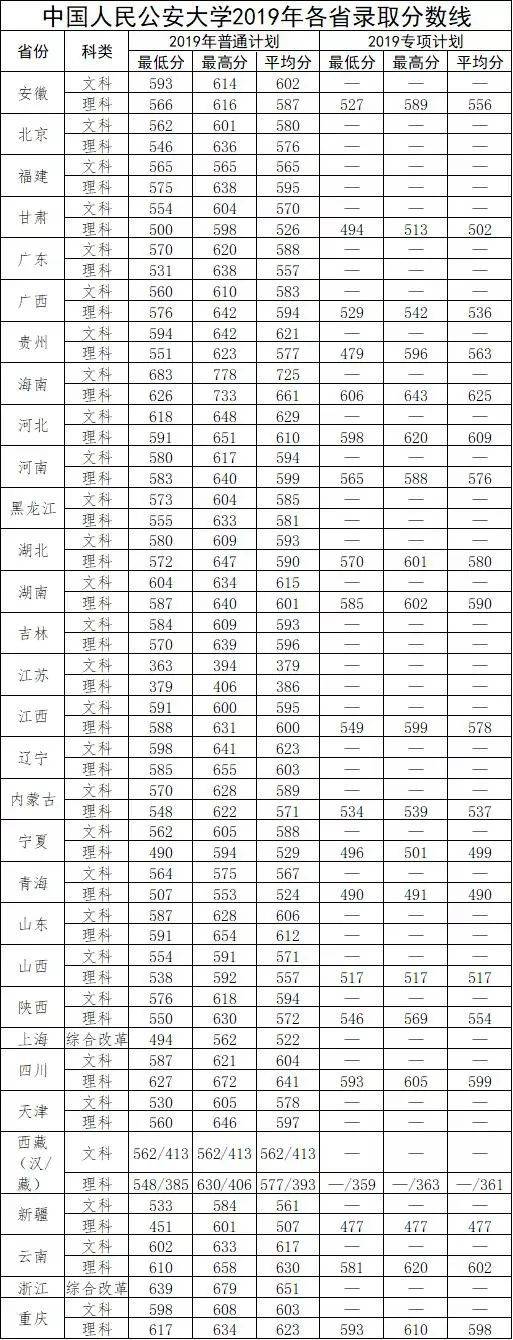 全国26所警校录取分数线汇总!