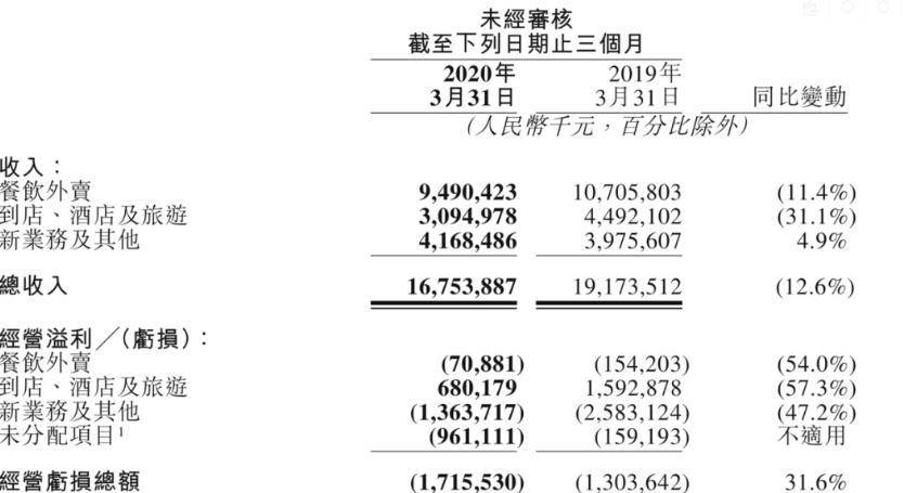 美团的“黄金坑”没了：17亿亏损却砸出千亿美金