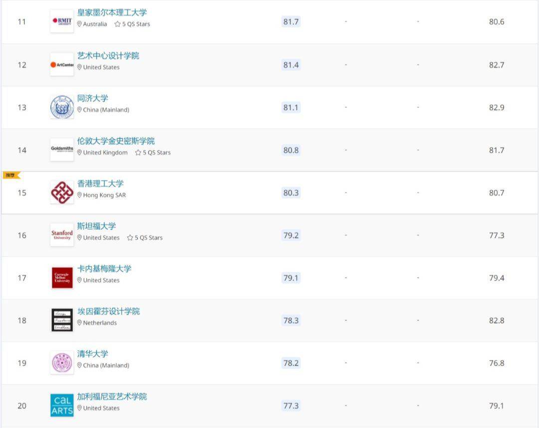 索伦特大学2020QS建排名_2020年,QS世界大学学科排名出炉,中国大学表现突出