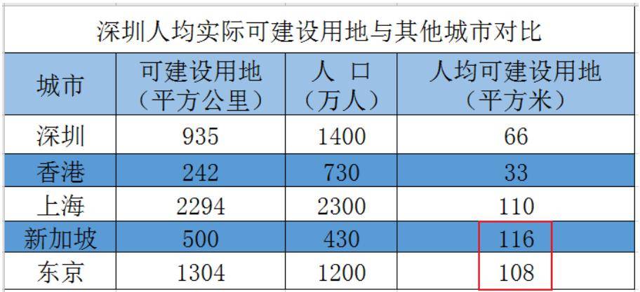 深圳常住人口有多少_刚刚,半岛城邦四期半天卖了61亿,深圳土豪又一次让人震惊