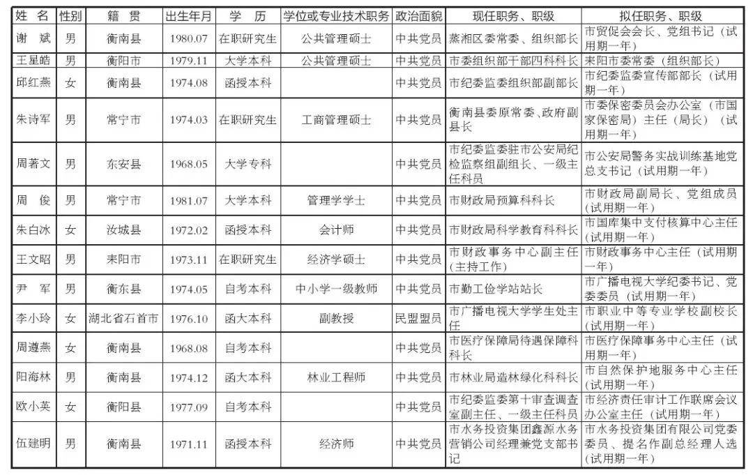 衡阳发布最新一批干部任前公示!