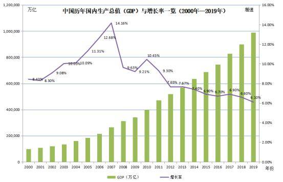 中国 2019 gdp增长率_2019年中国gdp增长率(2)