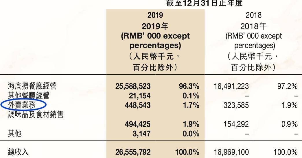 疫情下, 美团惨淡收场的一季报有没有亮点？
