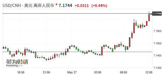 「弘讯科技股票」离岸人民币兑美元跌幅进一步扩大日内一度跌300点、最低报7.1759
