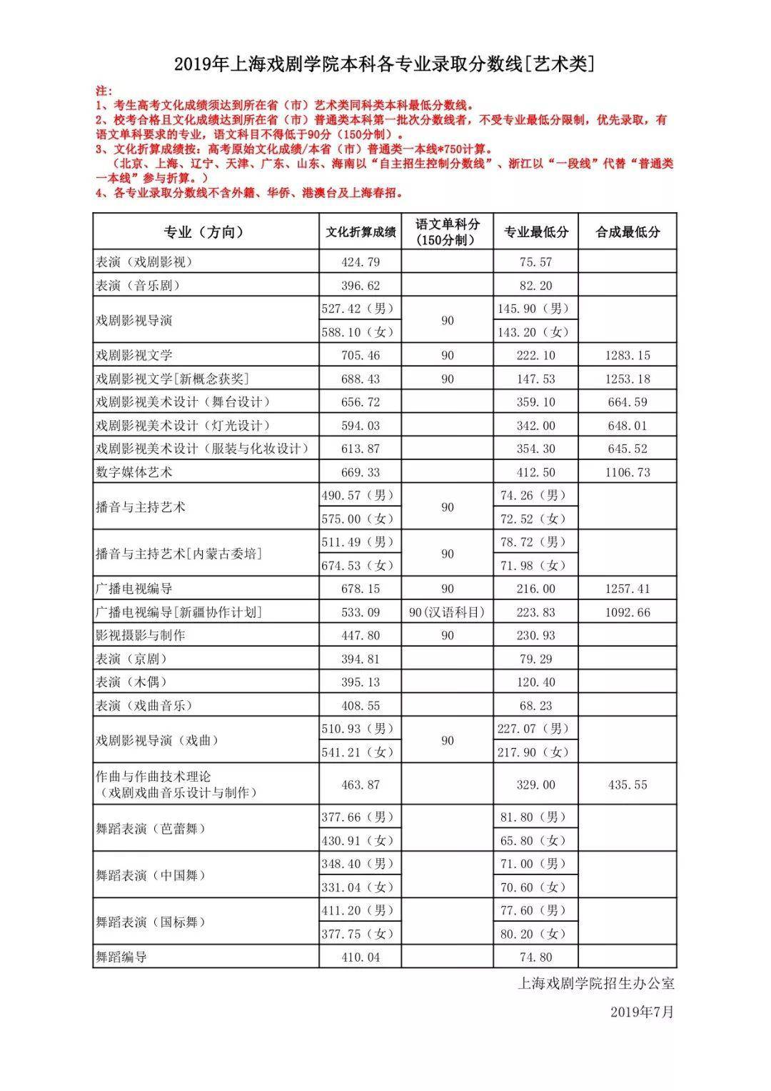 2020艺考参考:六大传媒院校录取分数线汇总