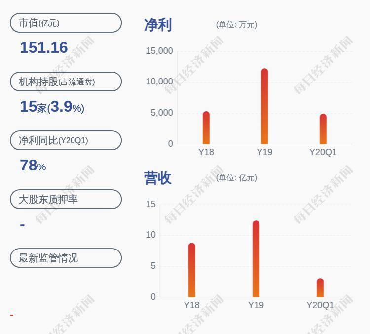 [300081股吧]减持！漫步者：股东肖敏共计减持约1184万股