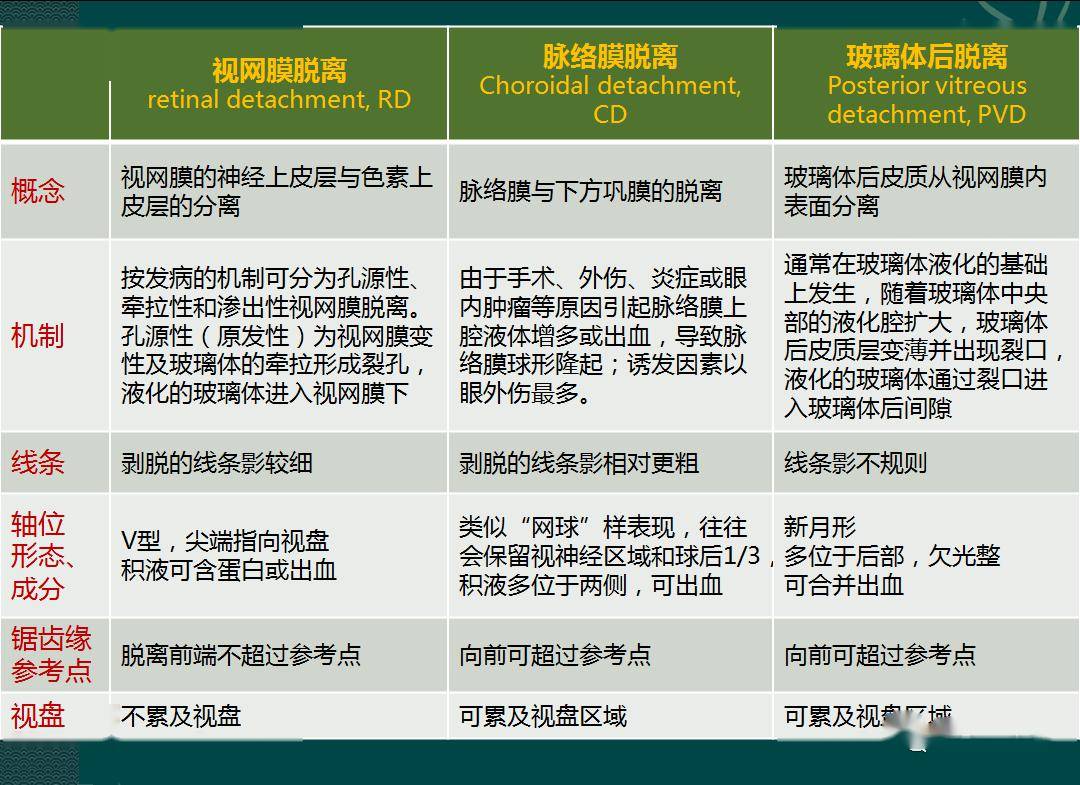 鉴别丨视网膜脱离脉络膜脱离玻璃体后脱离