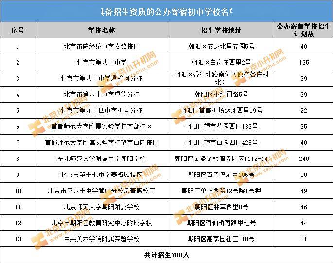 2020朝阳初中学校排名_热门丨朝阳2020小升初公办寄宿、民办校学校名单、