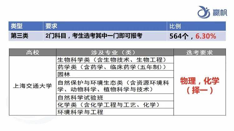 组合：上海学生最先考虑这个......【独家】20种选科组合