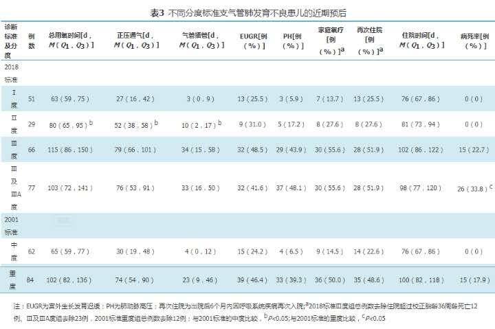 讨论随着围生医学和新生儿医学的发展,早产儿存活率明显提高,但bpd的