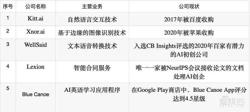 孵化公司卖给苹果、百度，艾伦人工智能研究所到底是啥