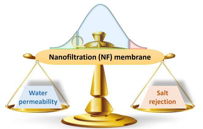 sci搬运工 纳滤膜透水性与脱盐率之间trade-off效应的协调方法_手机