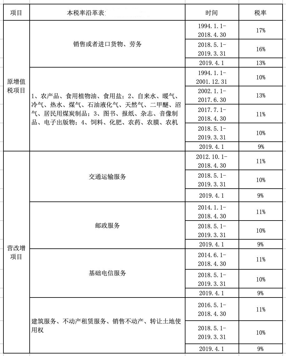 全网最新最全增值税税率表思维导图