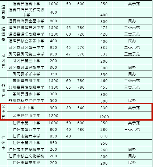 考生■2020年余庆县2所高中1所中职招生计划公布!