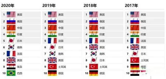 2020全球军力排名完_2020年世界军事排名前10榜单,第四位排名引起不小的