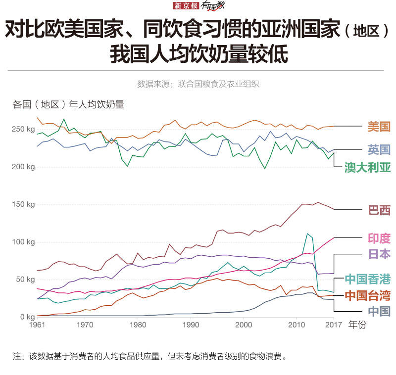人均奶量