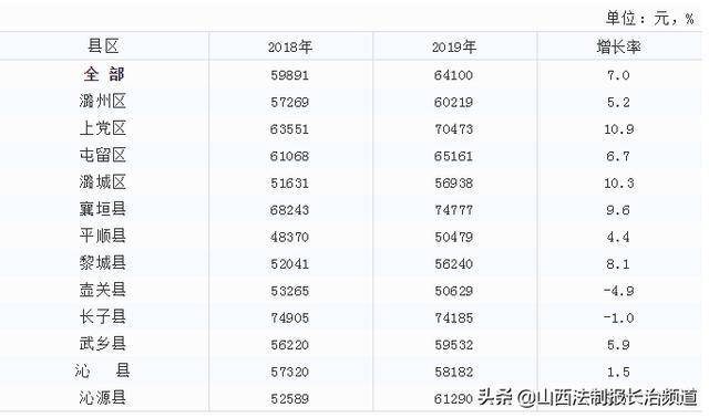 2019年 人均工资_呼市人均工资标准2020