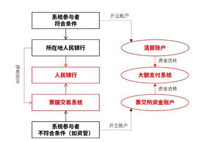 票据交易系统账户体系