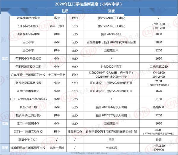 家长快看!景贤分校,一中初中部要来,江门4所新学校今年将投用