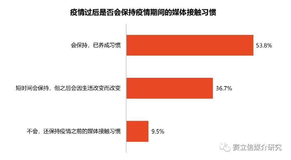 【信息速递】后疫情时代消费者生活行为调查