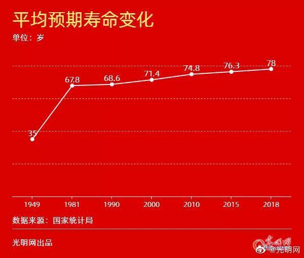 人口预期寿命_人口平均预期寿命(3)