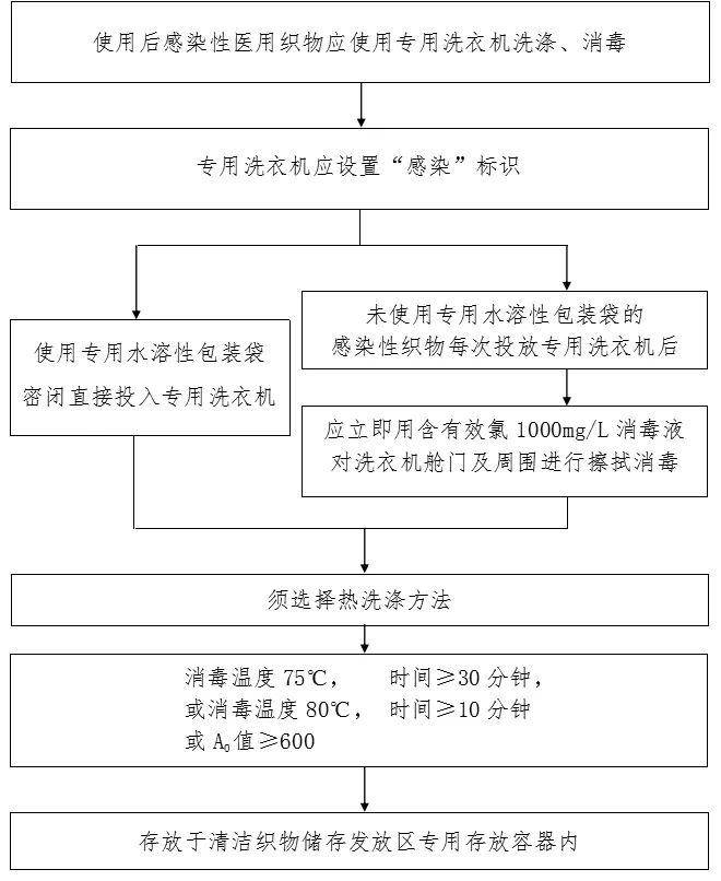 100 张感染防控最全流程图,医疗机构参考必备!