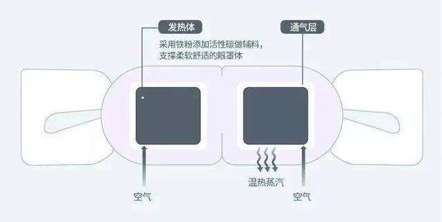 蒸汽眼罩什么原理_蒸汽眼罩图片