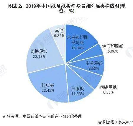 2020年中国造纸行业市场规模及竞争格局分析 玖龙纸业地位稳固