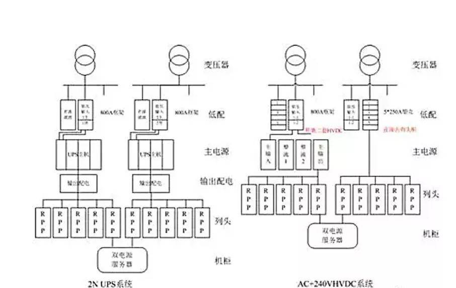 数据中心高压直流系统的设计及实践_供电