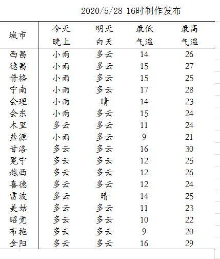 未来24小时城市天气预报西部:木里,盐源南部:宁南,会理,会东中部:西昌
