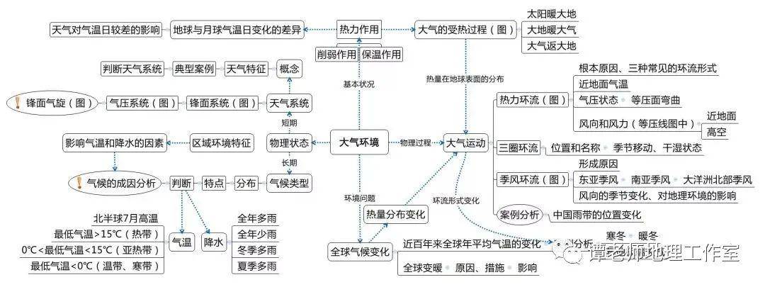 复习|高考地理复习10大专题结构图汇总，赶紧看吧！高考地理冲刺方法解析
