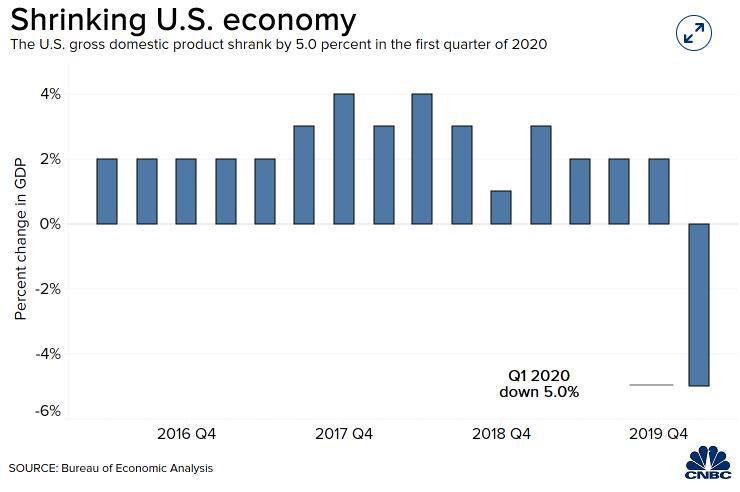 第一季度美国gdp负增长5%_多国陆续发布 解封 方案 这个词很关键