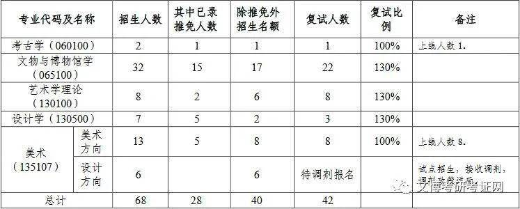 2020浙大考研复试分_2020考研复试!浙江大学文博专业复试方案及拟录取名