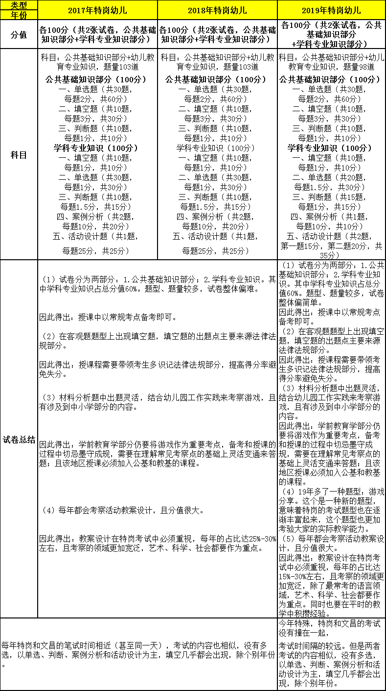 特岗幼儿如此备考才靠谱？！|附历年分数线和题型