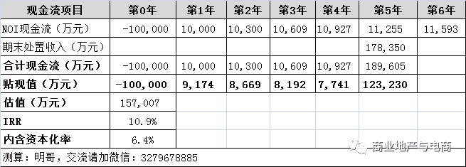 商业地产估值测算与投资回报率专业测算方法