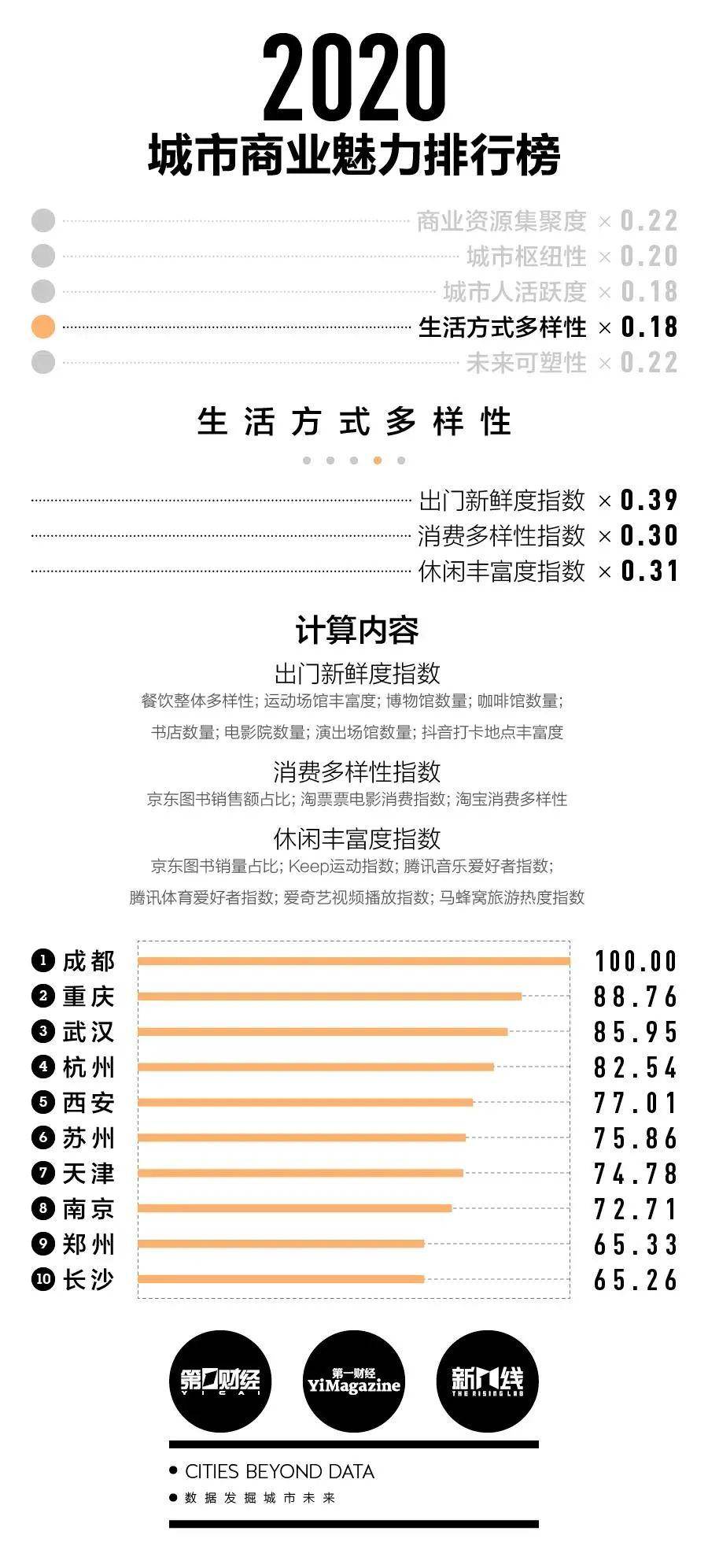 2020年河南各市人均_2020中国百强城市排行榜发布河南六城市上榜(2)